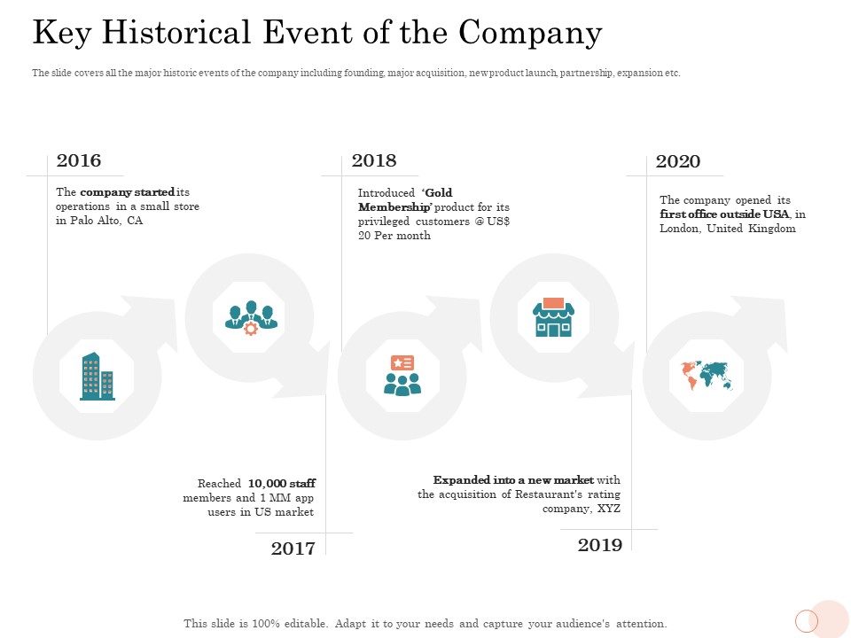 Option Pool Funding Pitch Deck Key Historical Event Of The Company Ppt Portfolio Samples PDF