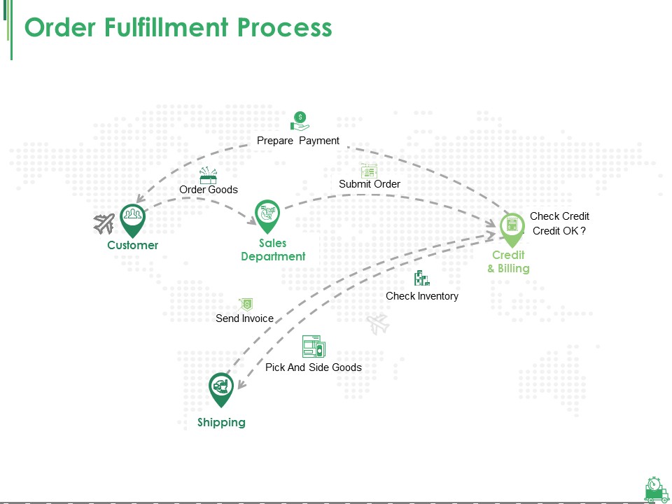 Order Fulfillment Process Ppt PowerPoint Presentation Inspiration Backgrounds