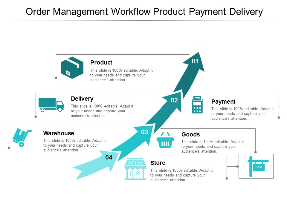 Order Management Workflow Product Payment Delivery Ppt Powerpoint Presentation Model Smartart