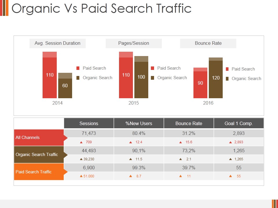 Organic Vs Paid Search Traffic Ppt PowerPoint Presentation Example 2015