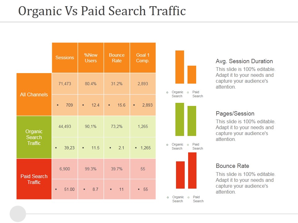 Organic Vs Paid Search Traffic Ppt PowerPoint Presentation Infographic Template Influencers