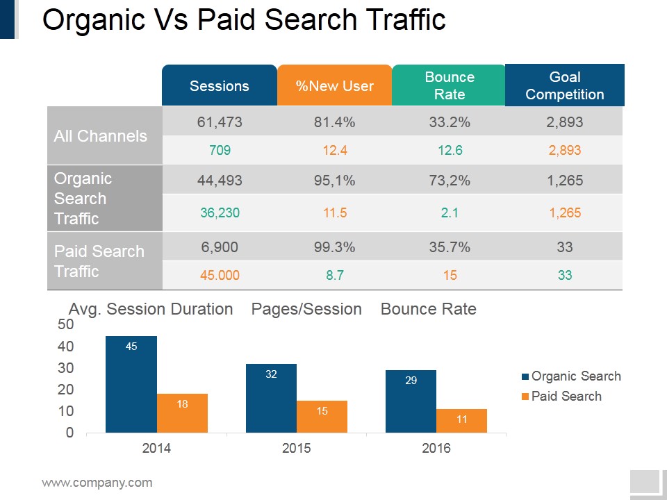 Organic Vs Paid Search Traffic Ppt PowerPoint Presentation Styles Sample