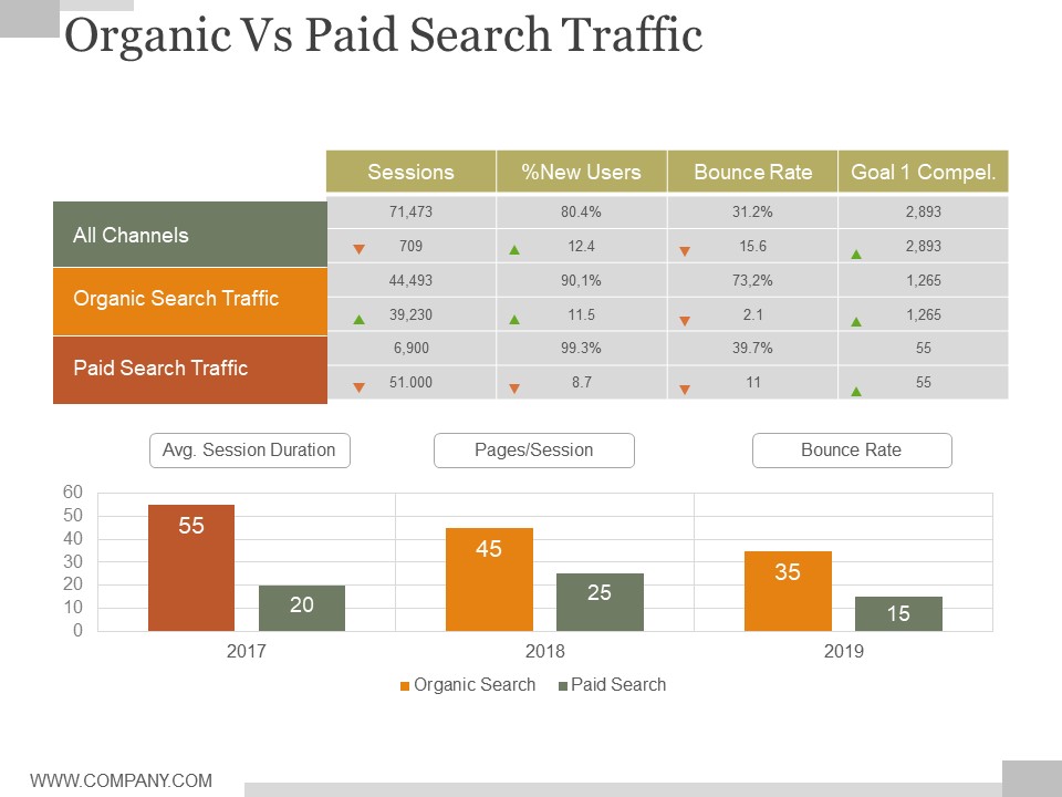 Organic Vs Paid Search Traffic Ppt PowerPoint Presentation Tips