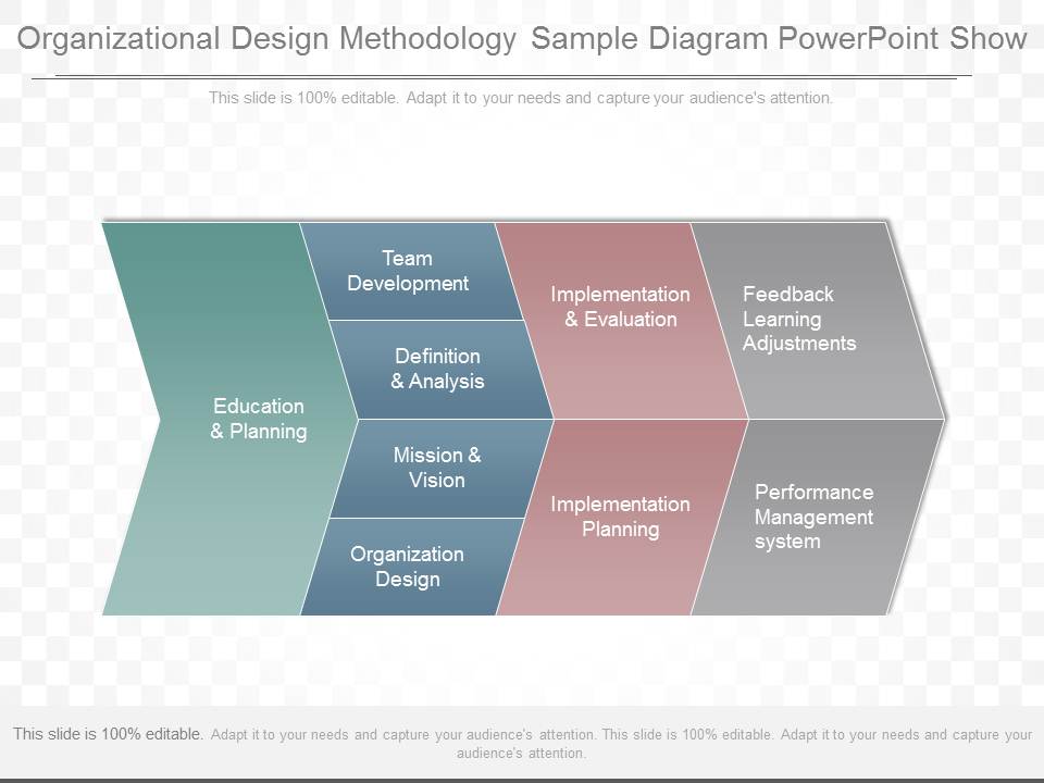 Organizational Design Methodology Sample Diagram Powerpoint Show