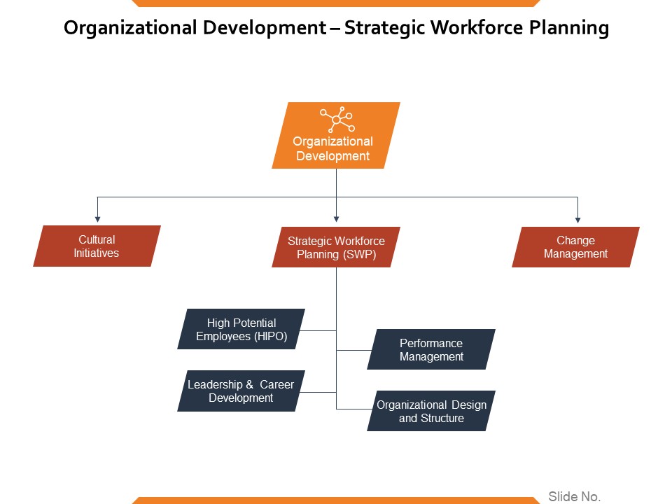 Organizational Development Strategic Workforce Planning Ppt PowerPoint Presentation Pictures Portfolio