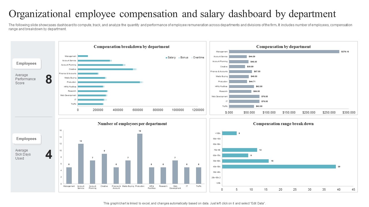 Organizational Employee Compensation And Salary Dashboard By Department Sample PDF