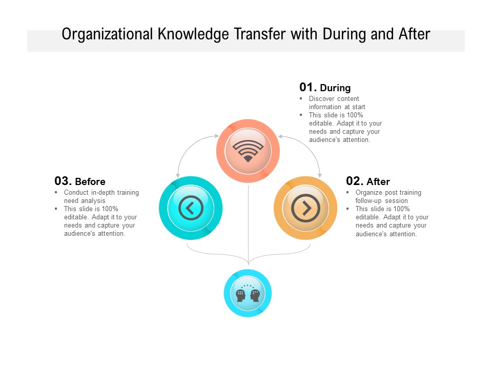 Organizational Knowledge Transfer With During And After Ppt PowerPoint Presentation Styles Outfit PDF