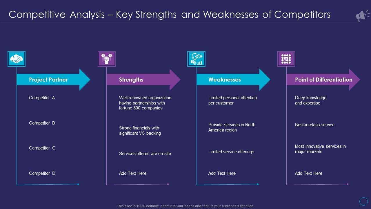 Organizational Marketing Playbook Competitive Analysis Key Strengths And Weaknesses Of Competitors Graphics PDF
