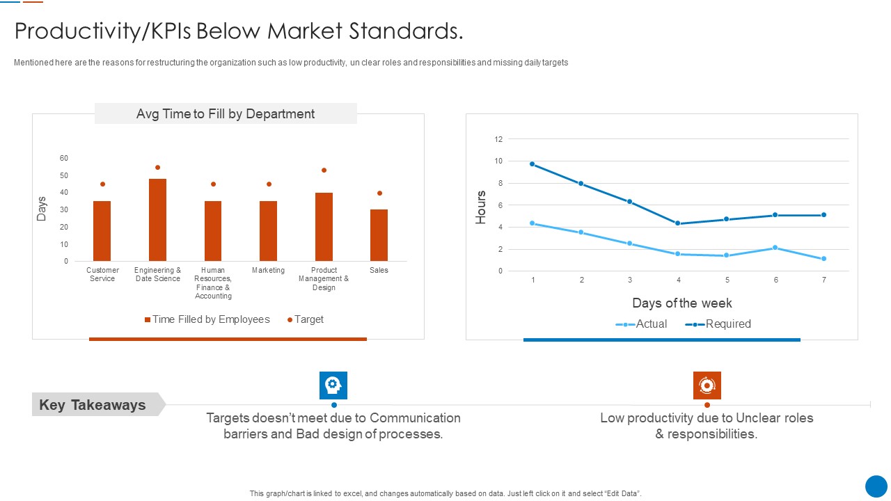 Organizational Restructuring Process Productivity Kpis Below Market Standards Information PDF