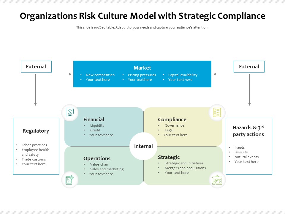 Organizations Risk Culture Model With Strategic Compliance Ppt PowerPoint Presentation Infographic Template Inspiration PDF