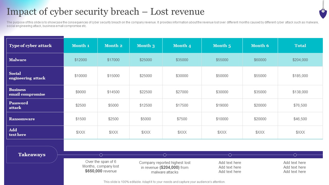 Organizing Security Awareness Impact Of Cyber Security Breach Lost Revenue Topics PDF