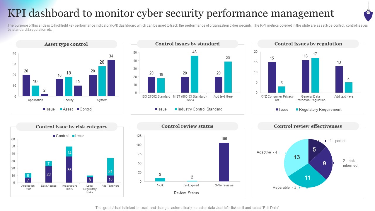 Organizing Security Awareness KPI Dashboard To Monitor Cyber Security Performance Ideas PDF