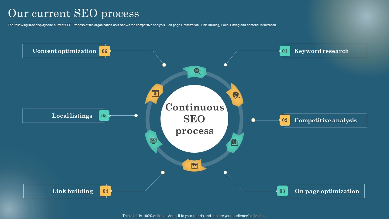 Our Current SEO Process Maximizing Online Visibility Using Off Site SEO Techniques Ideas PDF