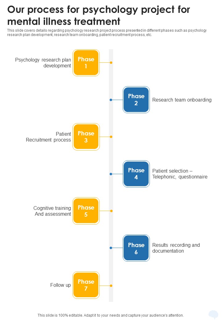 Our Process For Psychology Project For Mental Illness Treatment One Pager Sample Example Document