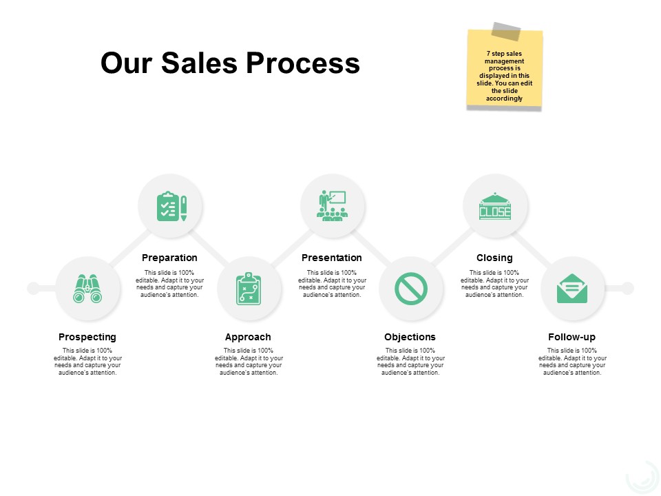 Our Sales Process Ppt PowerPoint Presentation Ideas Visual Aids