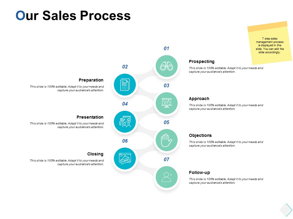 our sales process ppt powerpoint presentation layouts guidelines