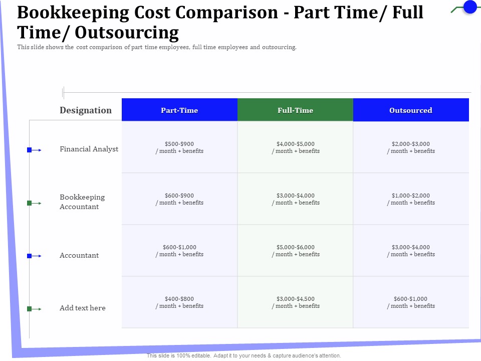 Outsourcing Finance Accounting Processes Bookkeeping Cost Comparison Part Time Full Time Outsourcing Rules PDF