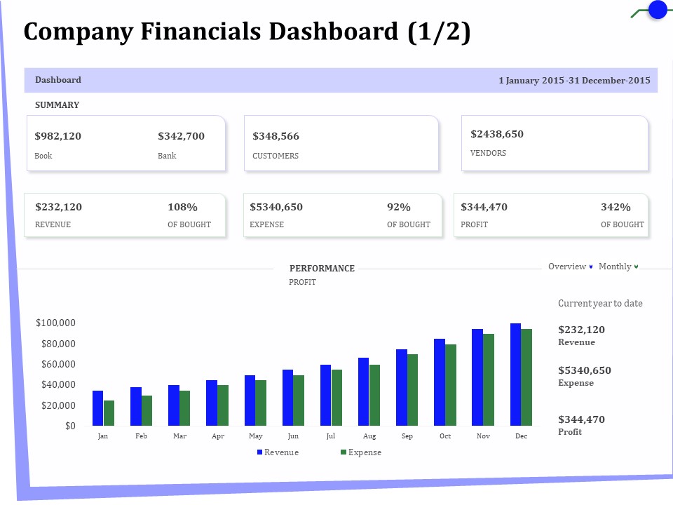 Outsourcing Of Finance And Accounting Processes Company Financials Dashboard Profit Demonstration PDF
