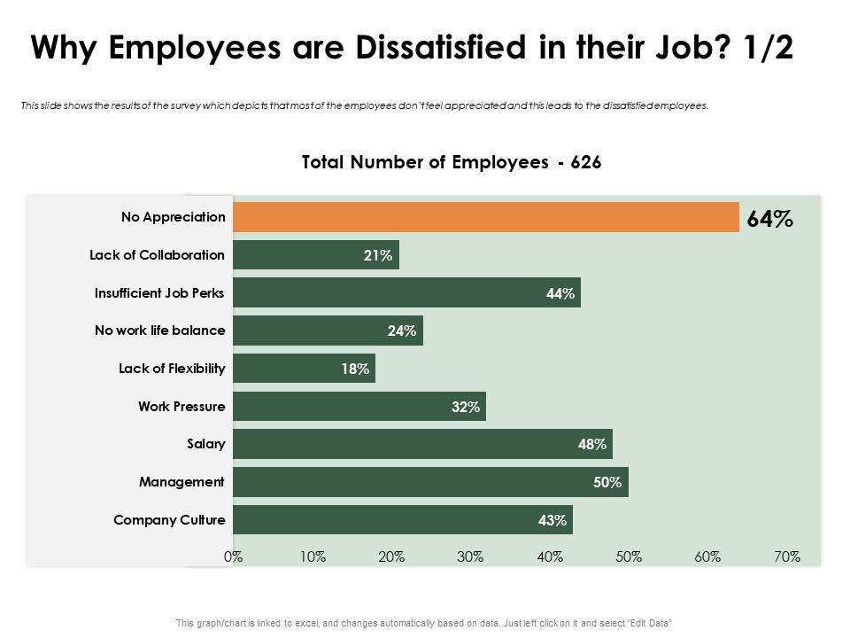 Outstanding Employee Why Employees Are Dissatisfied In Their Job Collaboration Topics PDF