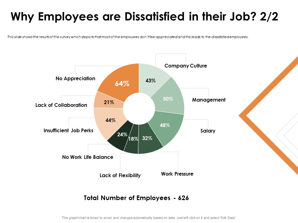 Outstanding Employee Why Employees Are Dissatisfied In Their Job Summary PDF