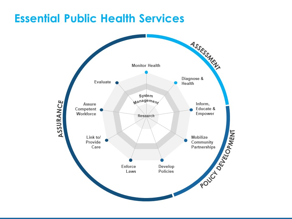 Overview Healthcare Business Management Essential Public Health Services Professional PDF