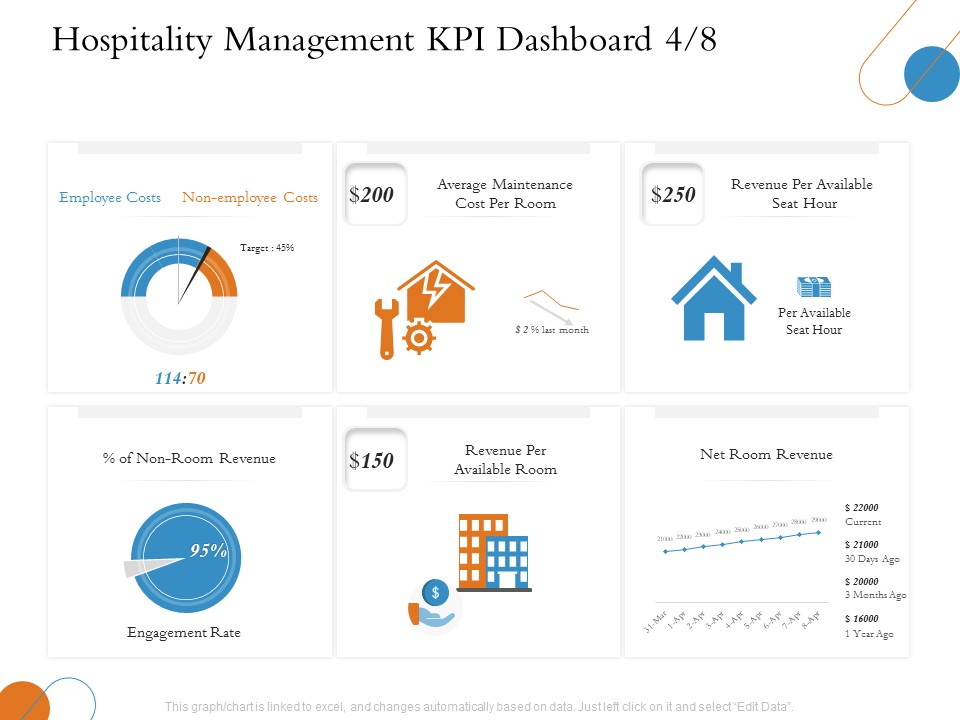 Overview Of Hospitality Industry Hospitality Management KPI Dashboard Cost Template PDF