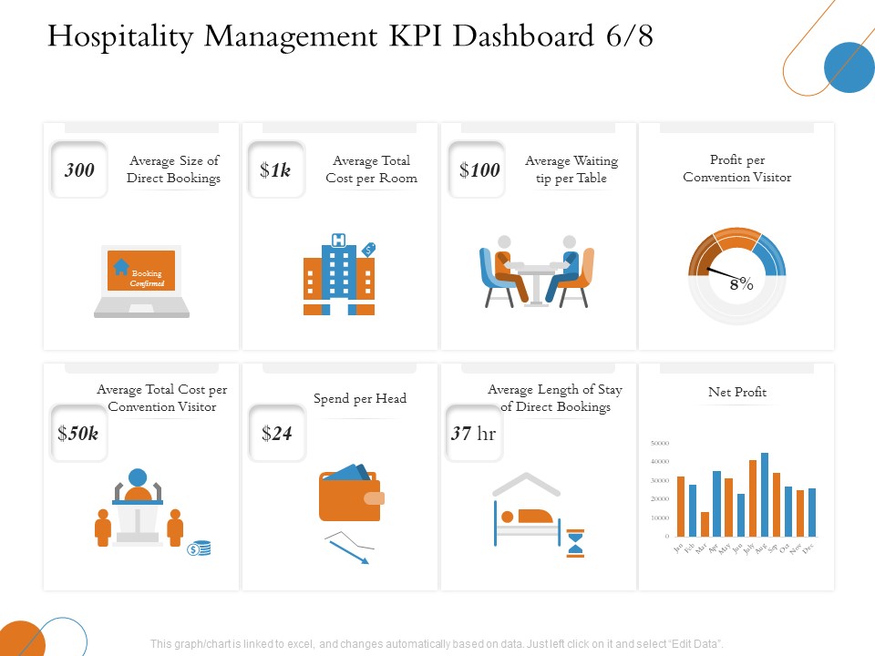 Overview Of Hospitality Industry Hospitality Management KPI Dashboard Profit Download PDF