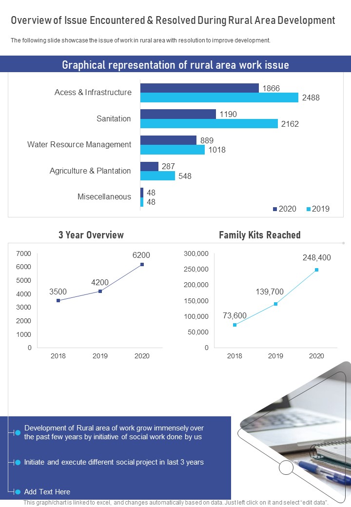 Overview Of Issue Encountered And Resolved During Rural Area Development One Pager Documents