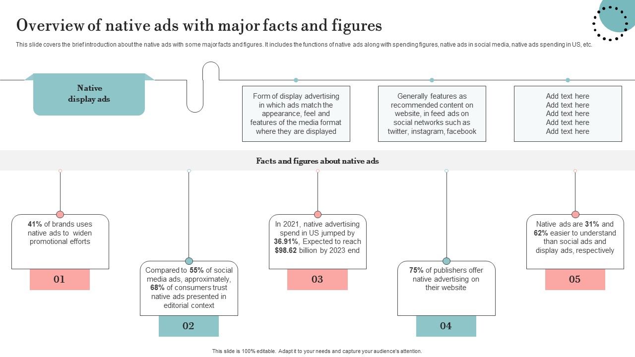 Overview Of Native Ads With Major Facts And Figures Diagrams PDF