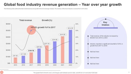 Overview Of The Food And Beverage Sector Ppt PowerPoint Presentation Complete Deck With Slides