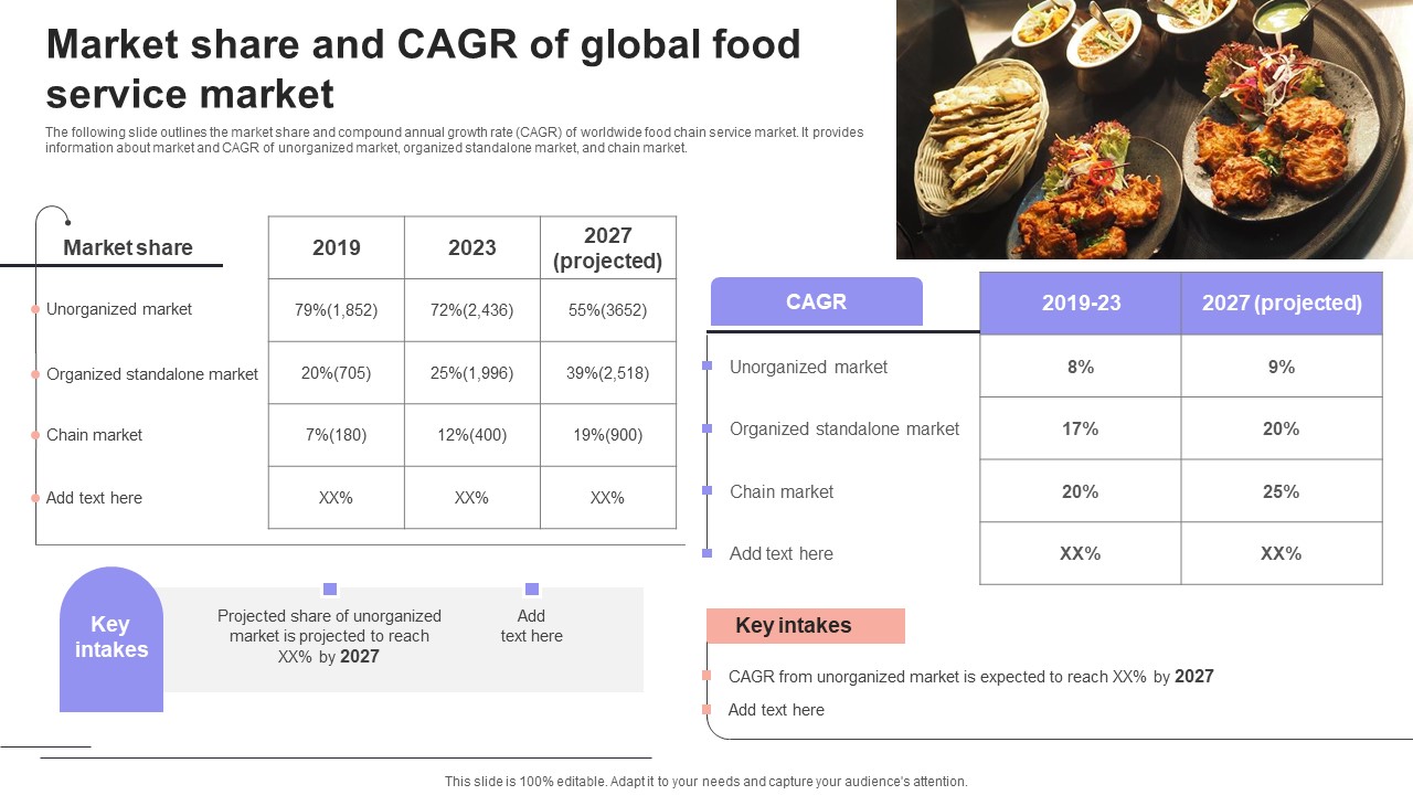 Overview Of The Food Market Share And Cagr Of Global Food Service Market Information PDF