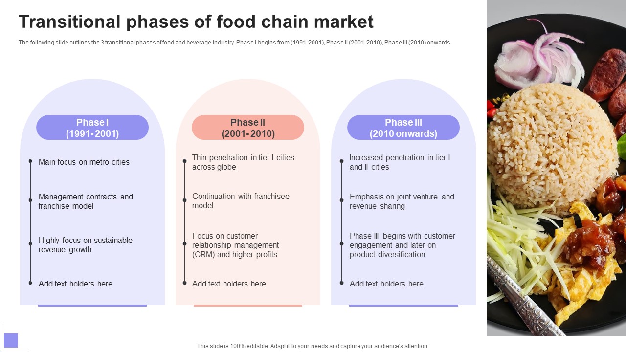 Overview Of The Food Transitional Phases Of Food Chain Market Clipart PDF