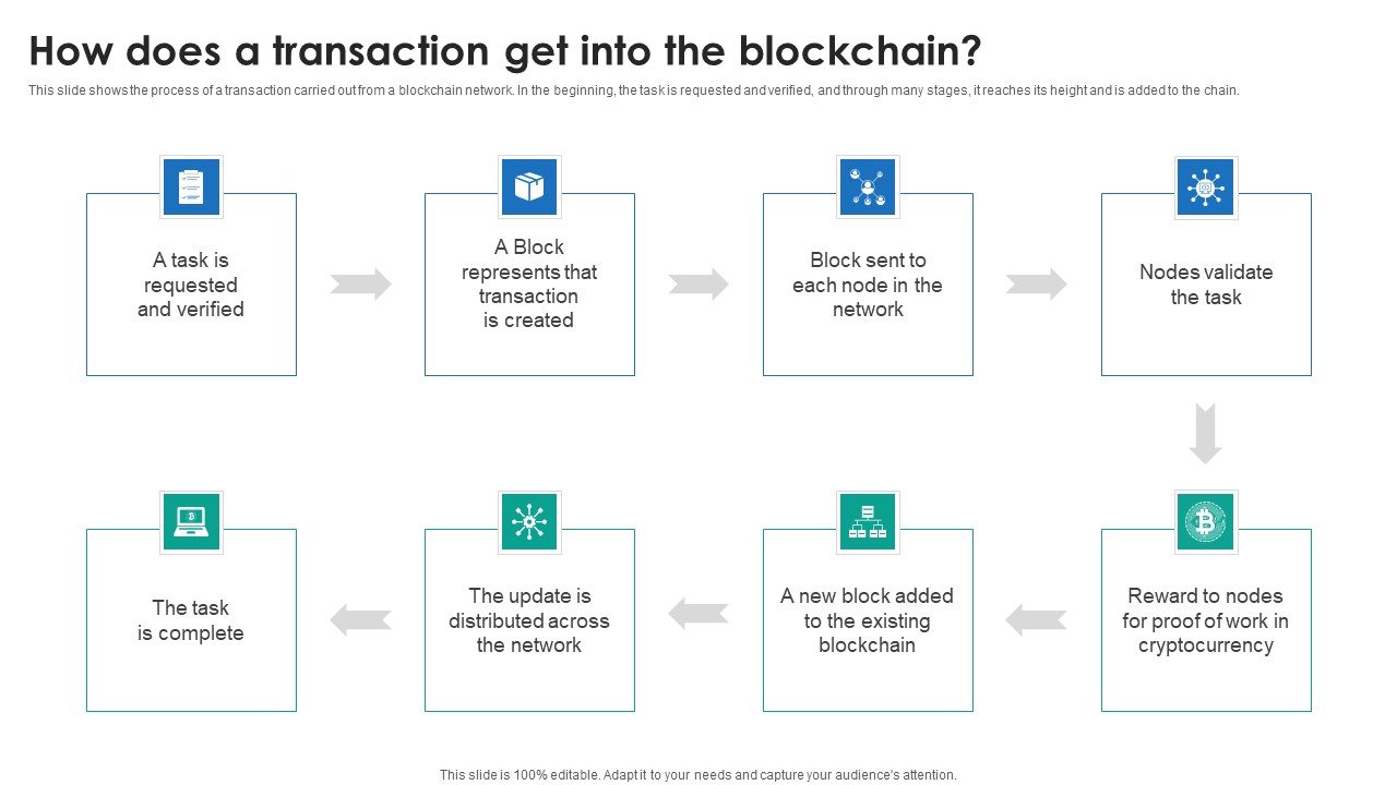 P2P Ledger How Does A Transaction Get Into The Blockchain Clipart PDF