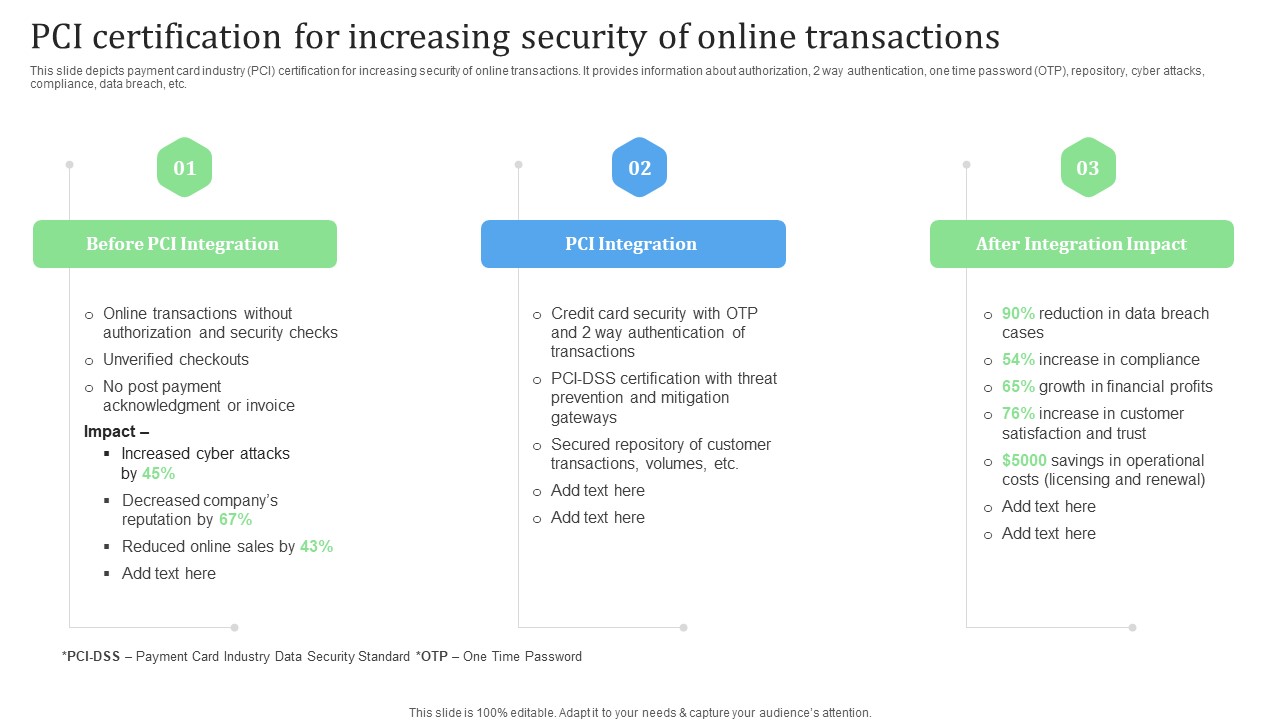 PCI Certification For Increasing Security Of Online Transactions Financial Management Strategies Ideas PDF
