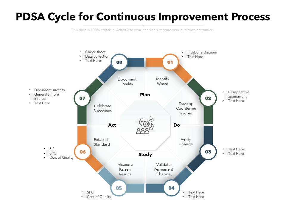 PDSA Cycle For Continuous Improvement Process Ppt PowerPoint Presentation Layouts Slide Portrait PDF