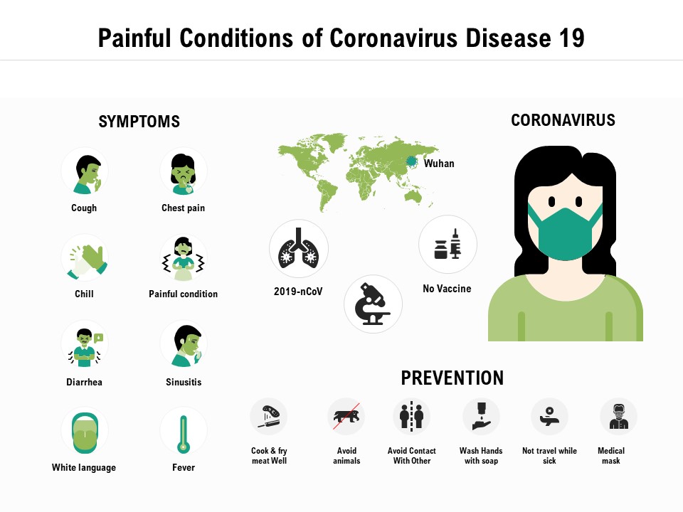 Painful Conditions Of Coronavirus Disease 19 Ppt PowerPoint Presentation Summary Templates PDF