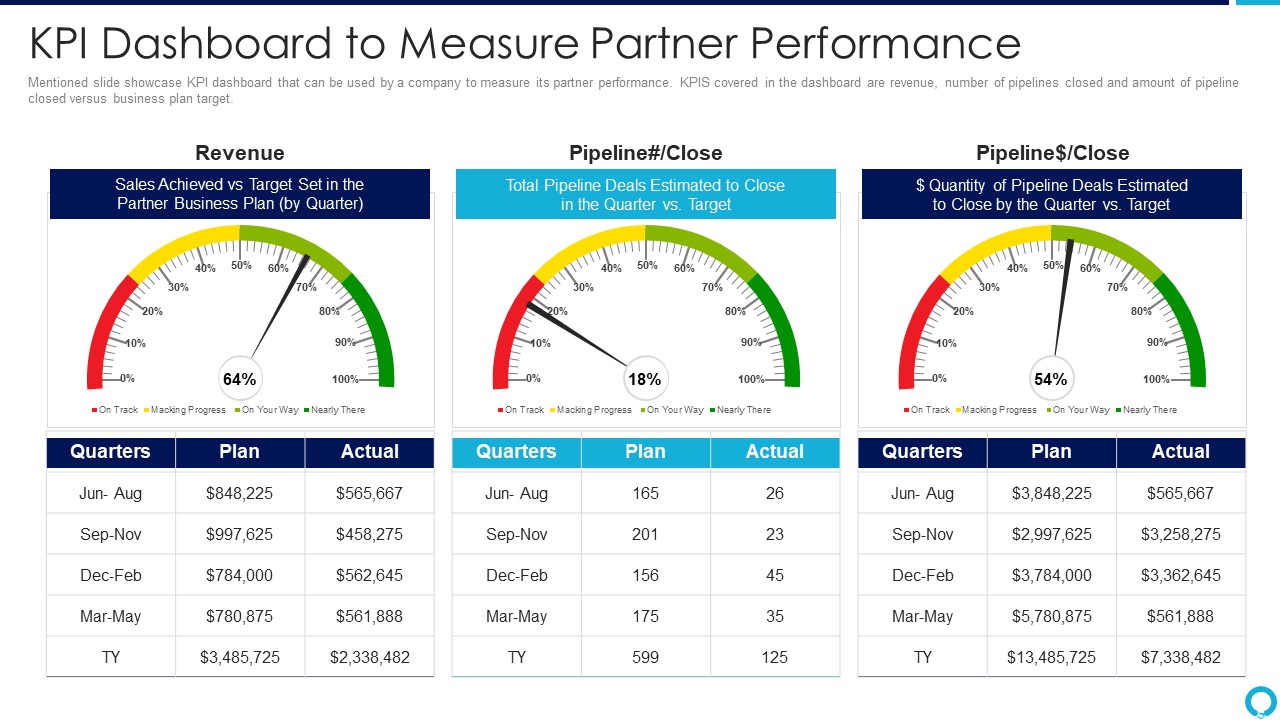 Partnership Management Strategies Kpi Dashboard To Measure Partner Performance Elements PDF
