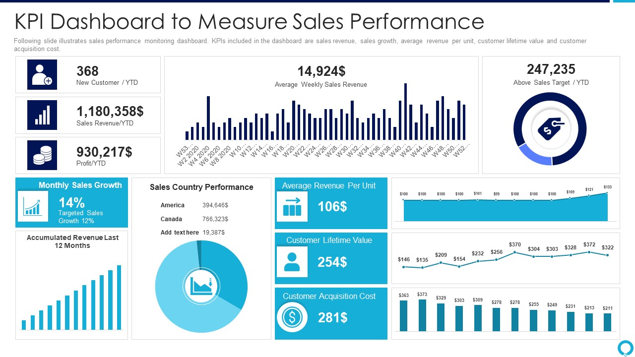 Partnership Management Strategies Kpi Dashboard To Measure Sales Performance Introduction PDF