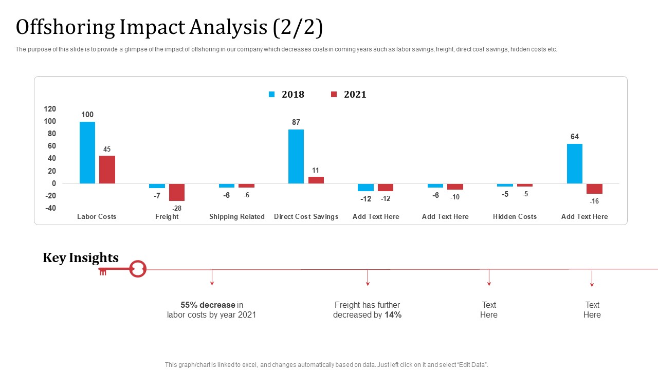 Partnership With Servicing Company Improving Internal Operations Offshoring Impact Analysis Costs Sample PDF