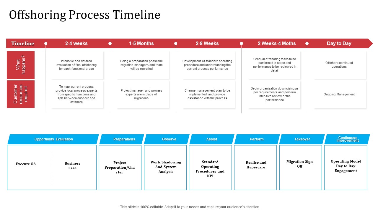 Partnership With Servicing Company Improving Internal Operations Offshoring Process Timeline Icons PDF