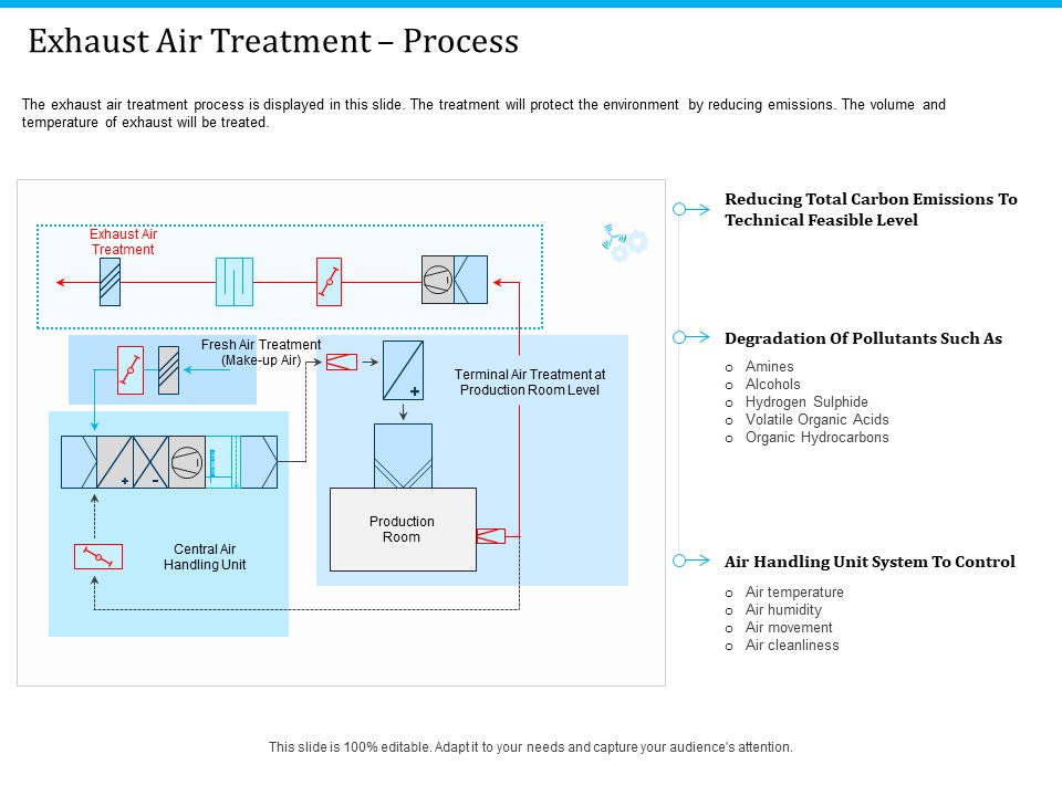 Pathways To Envirotech Sustainability Exhaust Air Treatment Process Graphics PDF
