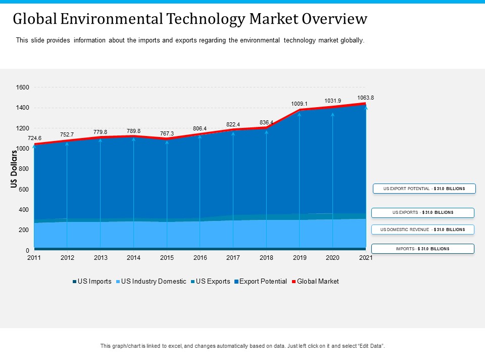 Pathways To Envirotech Sustainability Global Environmental Technology Market Overview Clipart PDF
