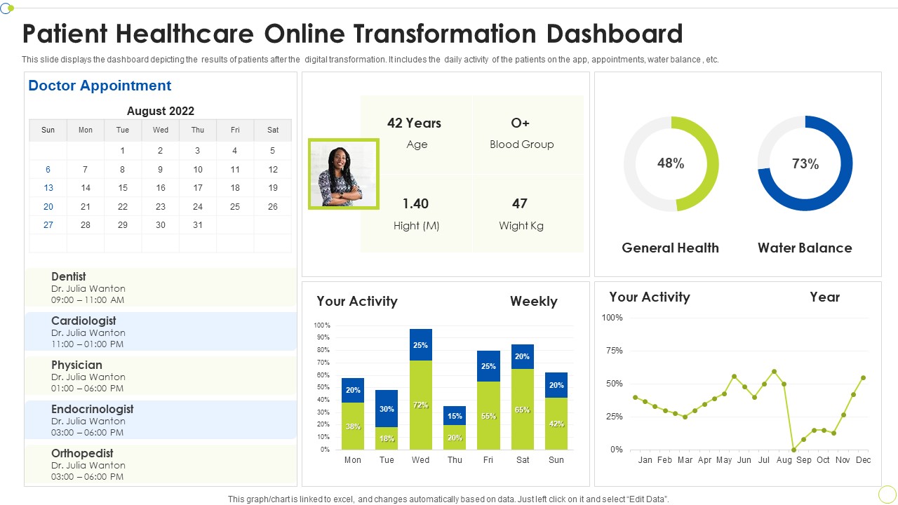 Patient Healthcare Online Transformation Dashboard Ppt PowerPoint Presentation Icon Example File PDF