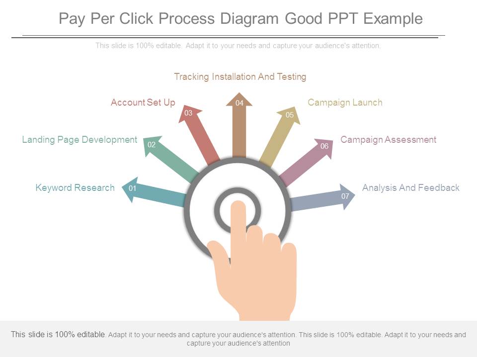 Pay Per Click Process Diagram Good Ppt Example
