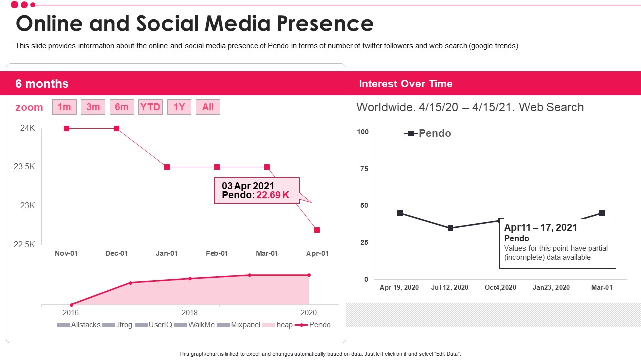 Pendo Venture Capital Financing Pitch Deck Online And Social Media Presence Rules PDF Information PDF