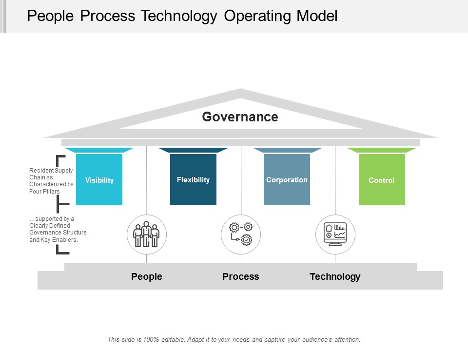 People Process Technology Operating Model Ppt Powerpoint Presentation Show Skills