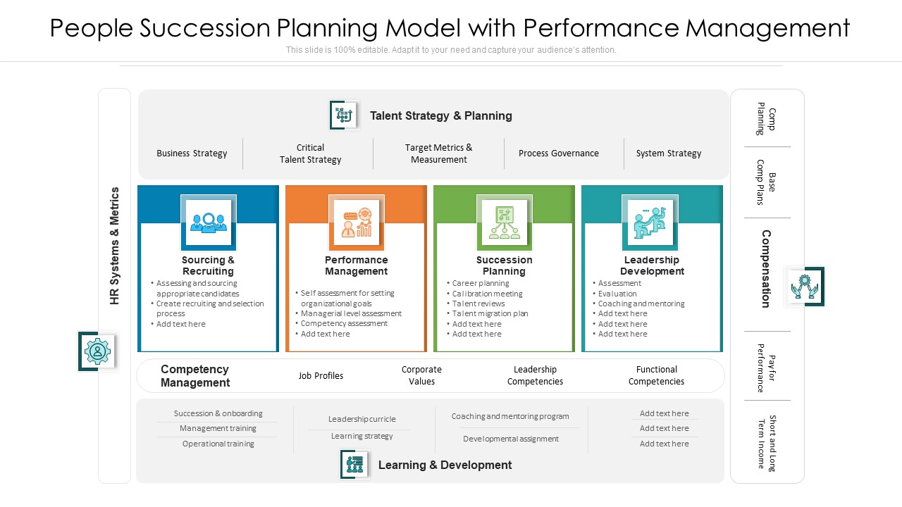 People Succession Planning Model With Performance Management Ppt PowerPoint Presentation Gallery Ideas PDF