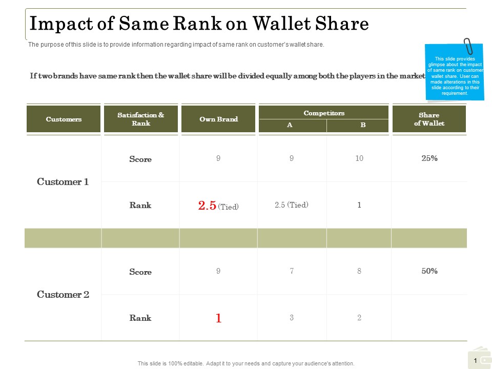 Percentage Share Customer Expenditure Impact Of Same Rank On Wallet Share Clipart PDF