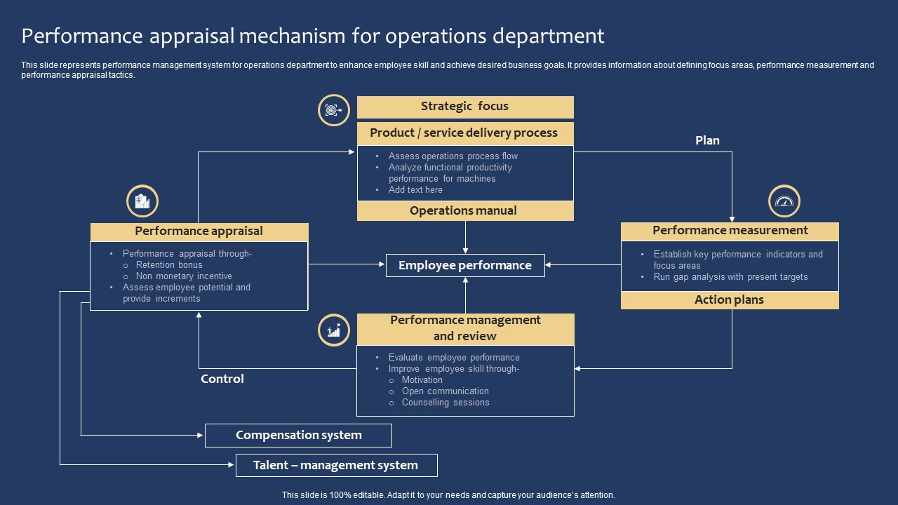 Performance Appraisal Mechanism For Operations Department Download PDF
