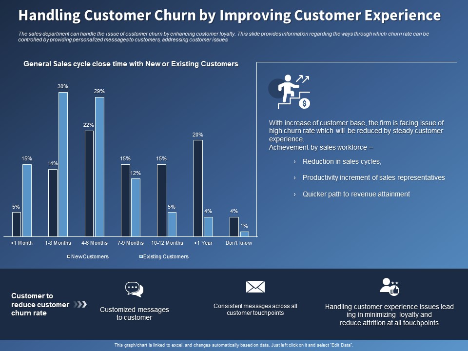 Performance Assessment Sales Initiative Report Handling Customer Churn By Improving Customer Experience Inspiration